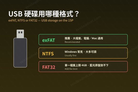 15P 用 USB 硬碟:exFAT、NTFS 還是 FAT32?格式、供電與儲存空間